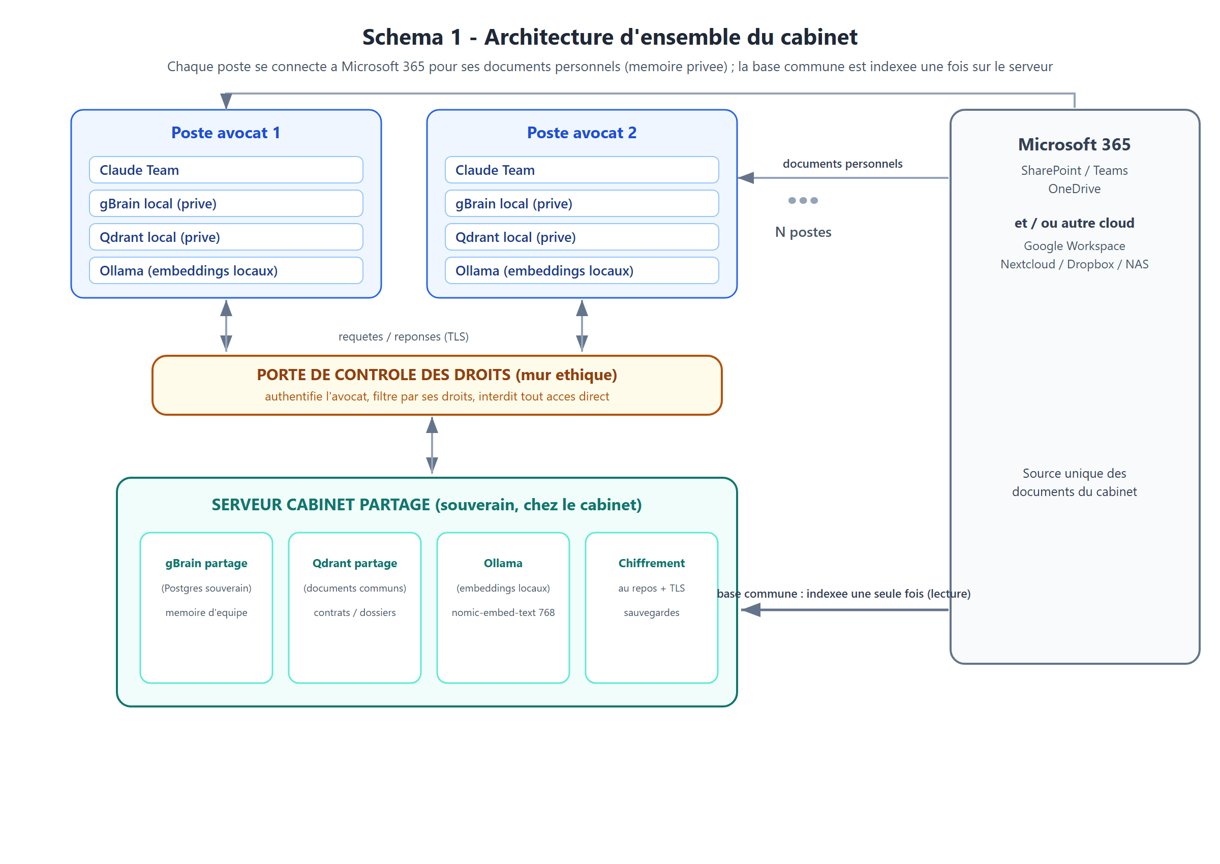 Schéma d'architecture : les postes Claude Team des collaborateurs, chacun avec sa mémoire privée locale, interrogent le serveur privé de l'entreprise en passant par la porte de contrôle des droits qui filtre chaque recherche
