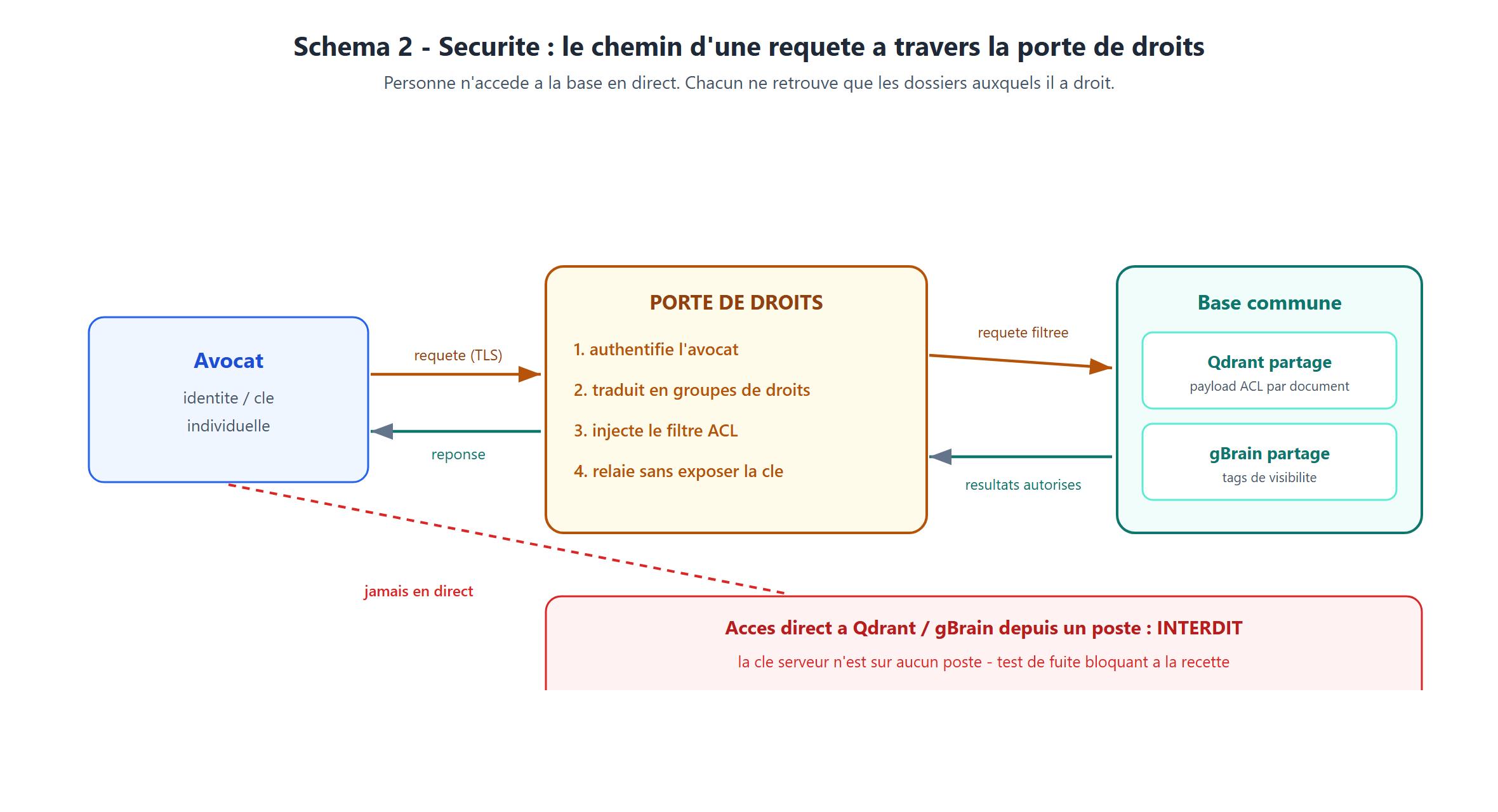 Schéma de sécurité : chaque collaborateur ne voit que les dossiers autorisés par ses droits d'accès, les échanges et le stockage sont chiffrés, rien ne sort de l'entreprise