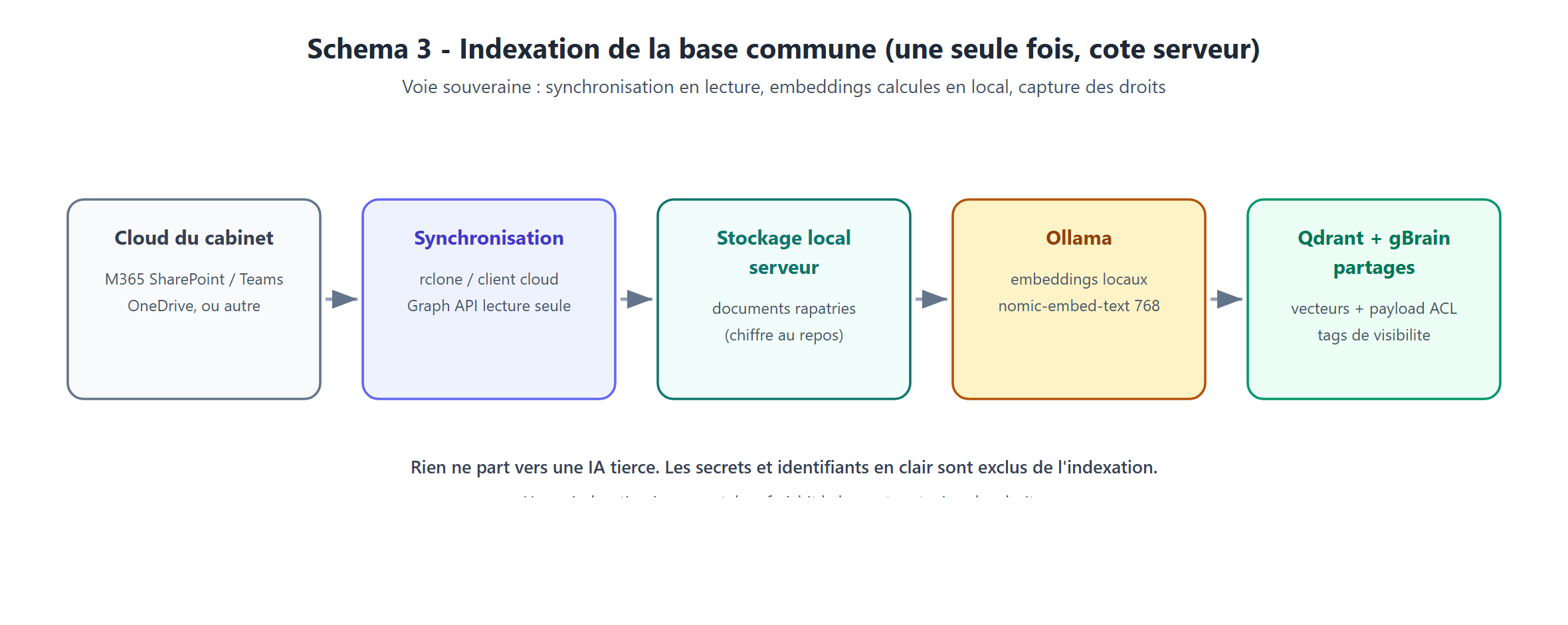 Schéma d'indexation : les documents de l'entreprise (Microsoft 365, SharePoint, Teams ou autre cloud) sont lus et indexés une seule fois sur le serveur privé de l'entreprise, puis interrogeables par toute l'équipe selon ses droits